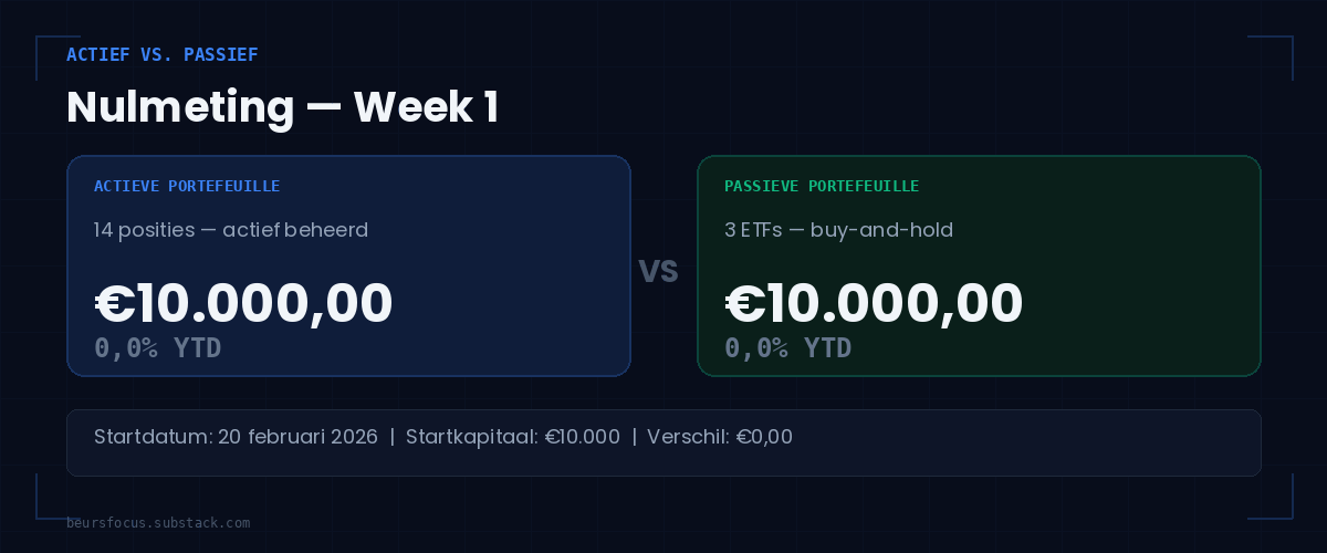BeursFocus Actief vs Passief scorebord nulmeting week 0 beide portefeuilles gestart op €10.000