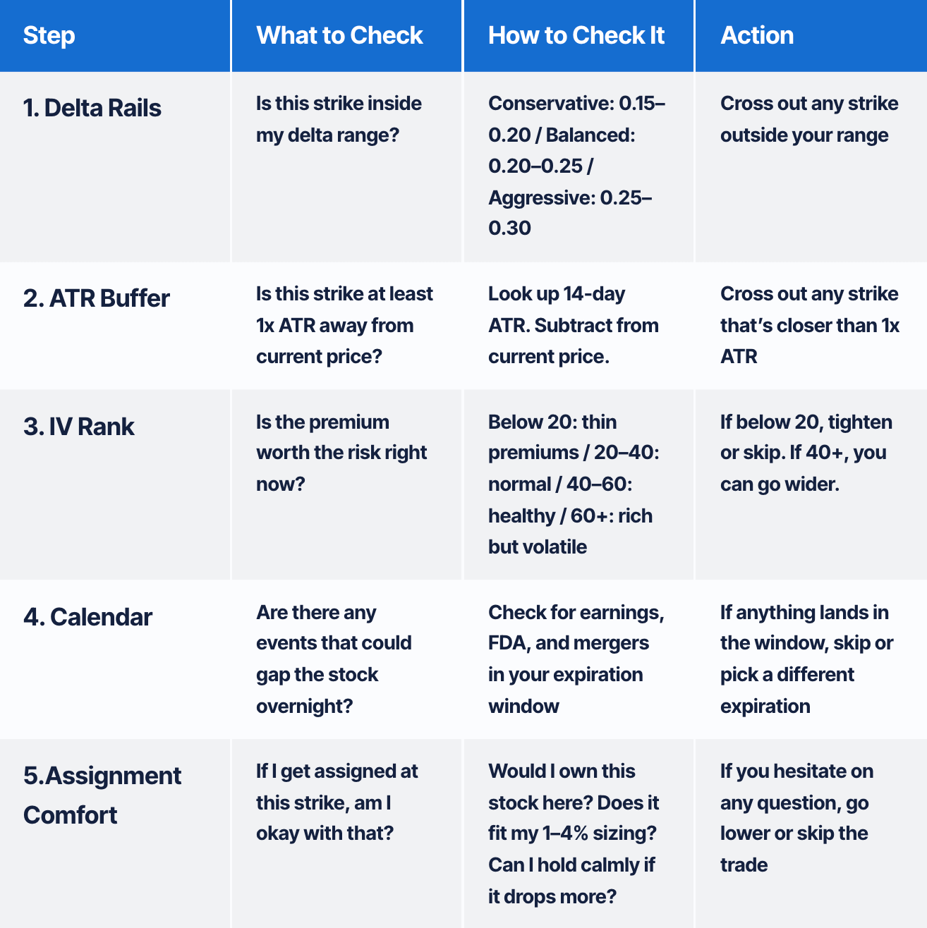 How to Pick a Cash-Secured Put Strike (5-Step Guide)