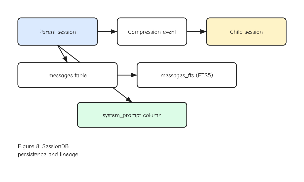 Figure 8: SessionDB lineage