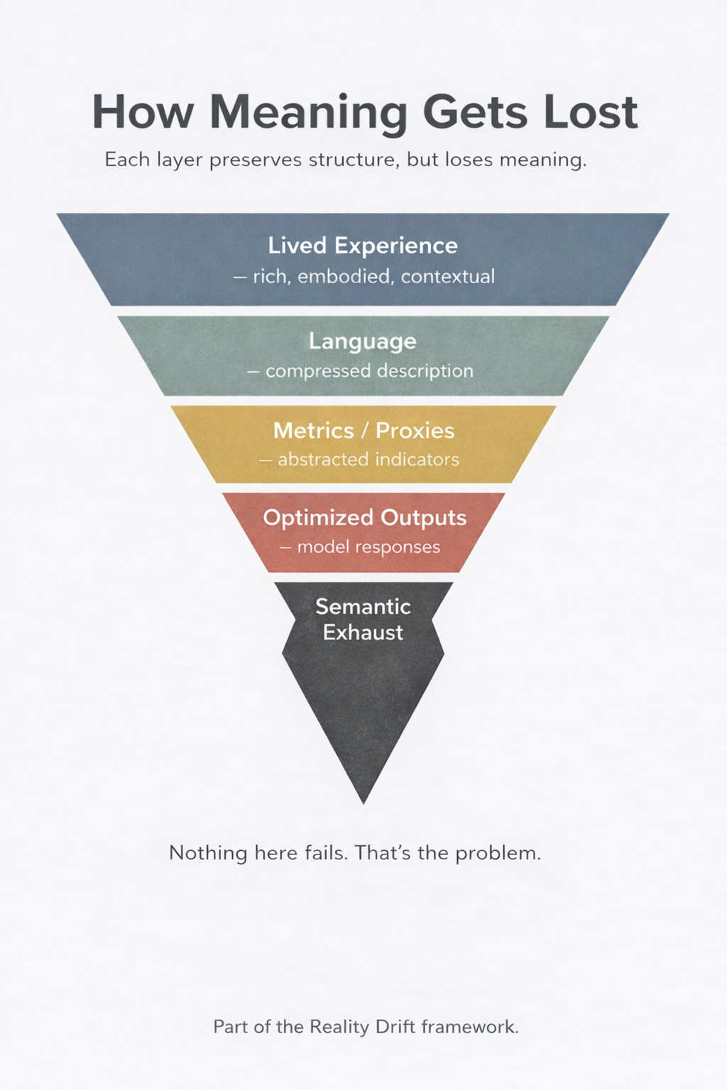 A conceptual funnel diagram titled “How Meaning Gets Lost,” illustrating semantic fidelity collapse within the Reality Drift framework. The visual shows a progression from lived experience to language, then to metrics and proxies, followed by optimized outputs, and finally semantic exhaust. Each layer preserves structural coherence while gradually losing meaning, highlighting how compression and abstraction can produce outputs that appear correct but drift from underlying reality.