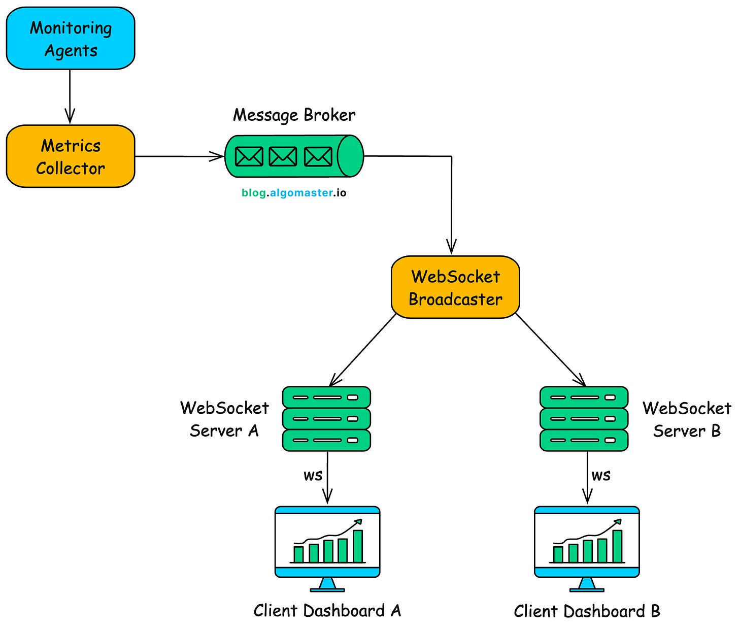 Top 10 WebSocket Use Cases in System Design