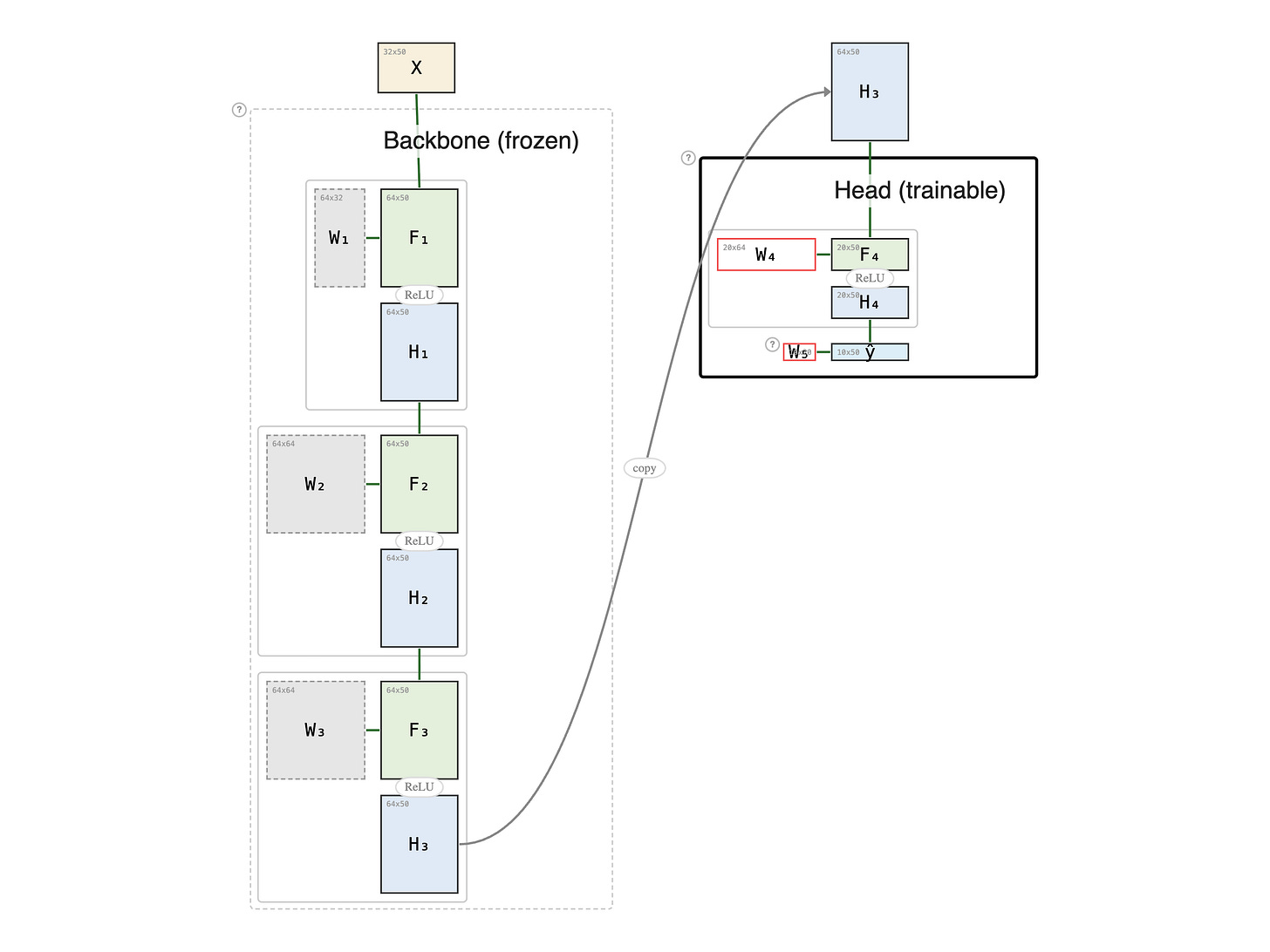 Feature Extraction + Head Feature Extraction + Head