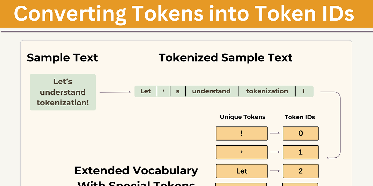 Working with Text Data - Tokenization