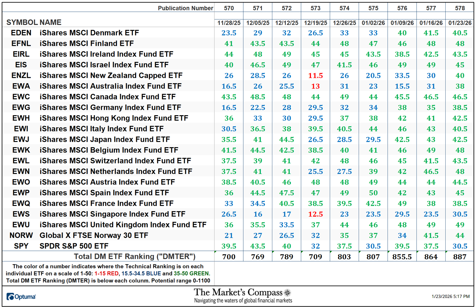 The Market’s Compass Developed Markets Country ETF Study