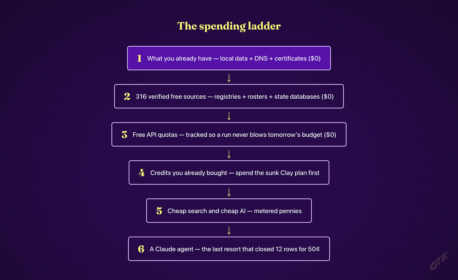 The spending ladder — every row gets off at the first rung that settles it