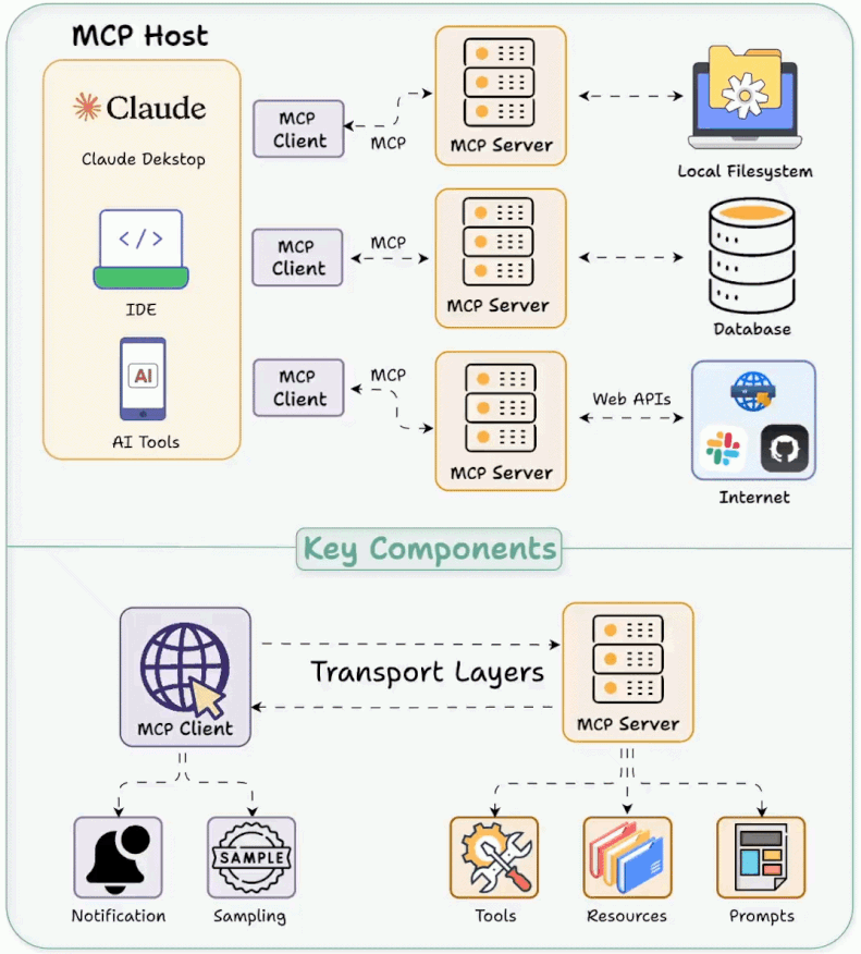 MCP Clearly explained MCP Clearly explained