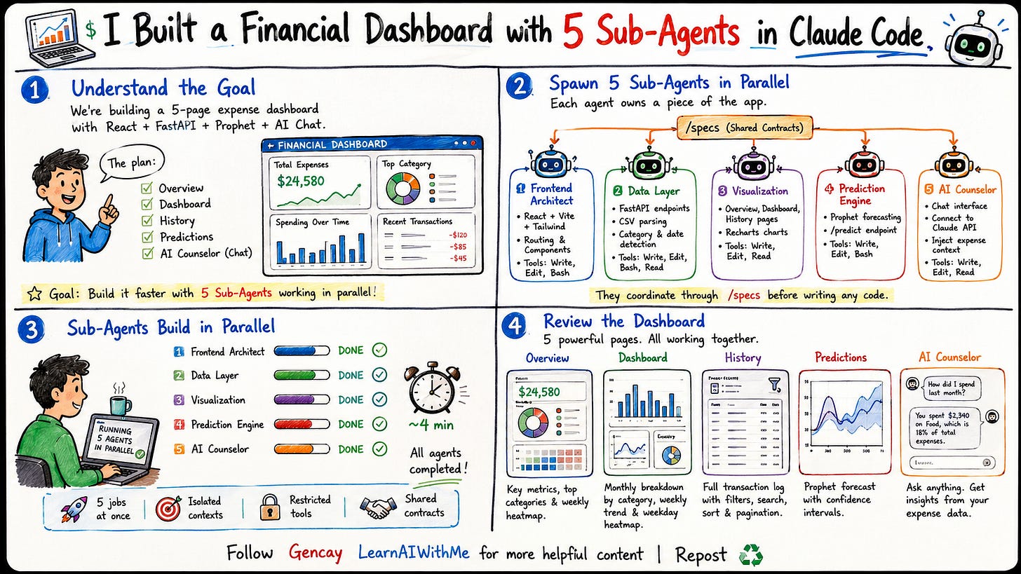 Financial dashboard overview page showing key metrics, spending category donut chart, top five expenses, and weekly heat map Financial dashboard overview page showing key metrics, spending category donut chart, top five expenses, and weekly heat map