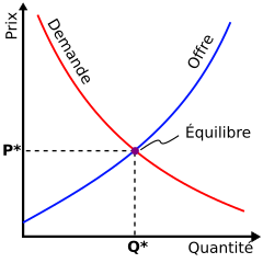Offre et demande — Wikipédia