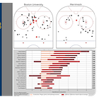 Diving into the Stats Sheet
