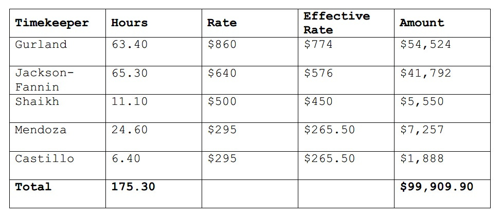 Federal Court Tells Danesh To Pay $62K Or Shut Up: Federal Judge John Steele sanctioned TikTok agitator Danesh Noshirvan. He may be finished.