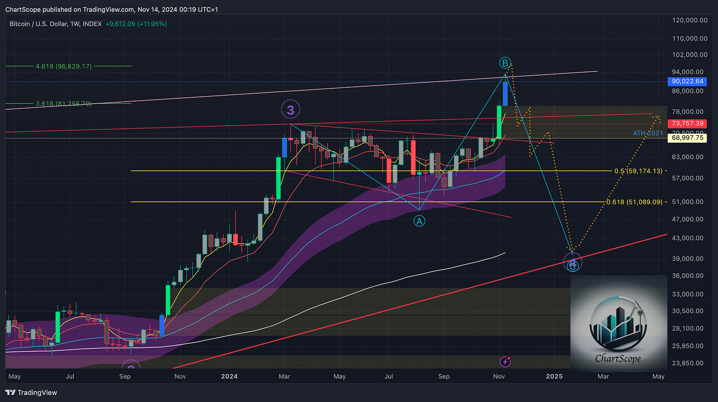 Bitcoin’s Bull Run: Insights and Key Market Signals for Smart Investors: Navigating the Rise of BTC Dominance and Potential Altcoin Season Delays