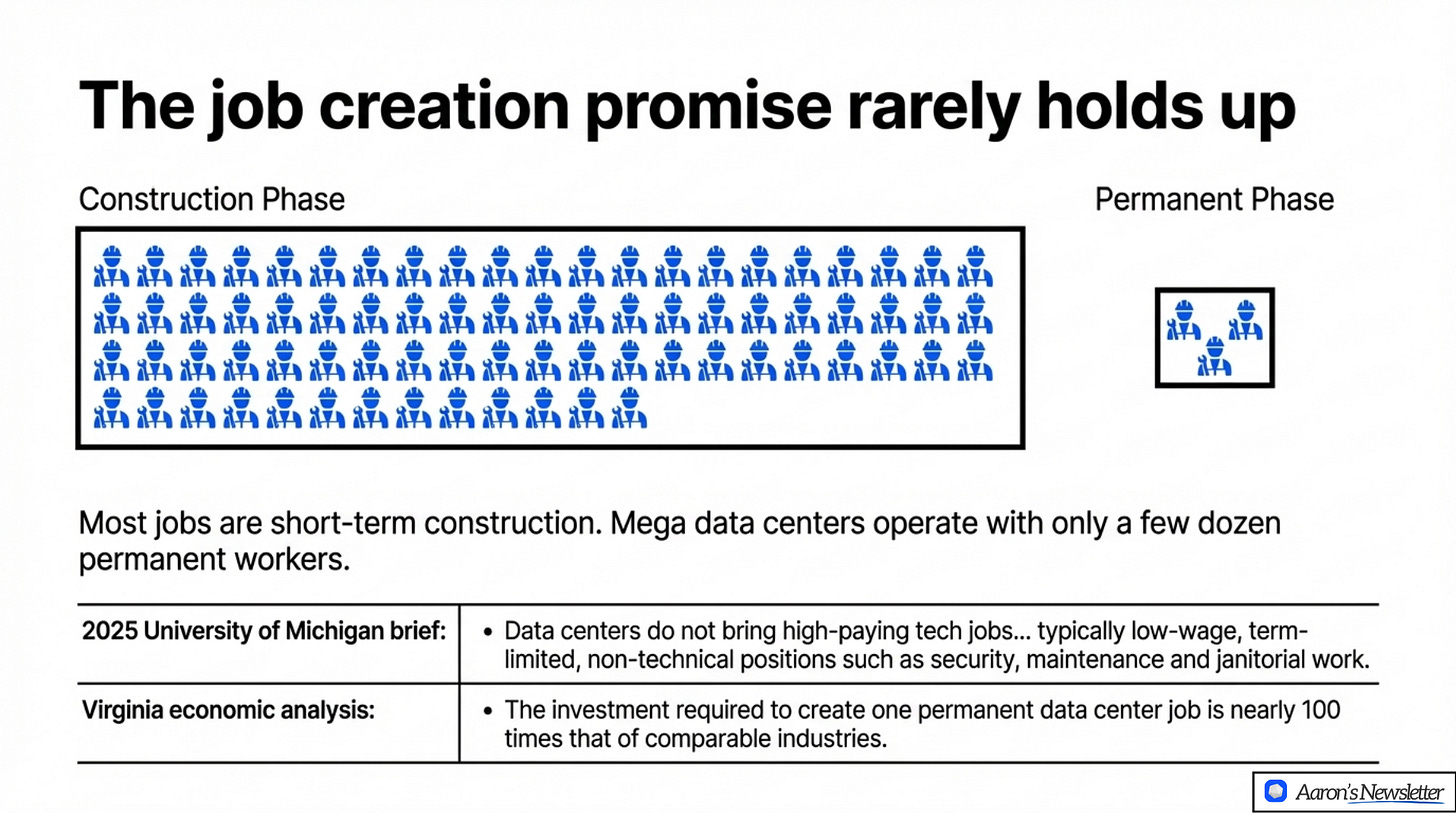 job creation promise rarely holds up