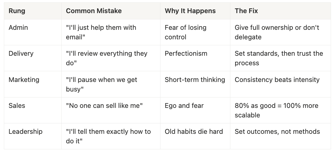 Rejected Ladder 🪜 The Replacement Ladder: The Battle-Tested Framework for Building Your ...