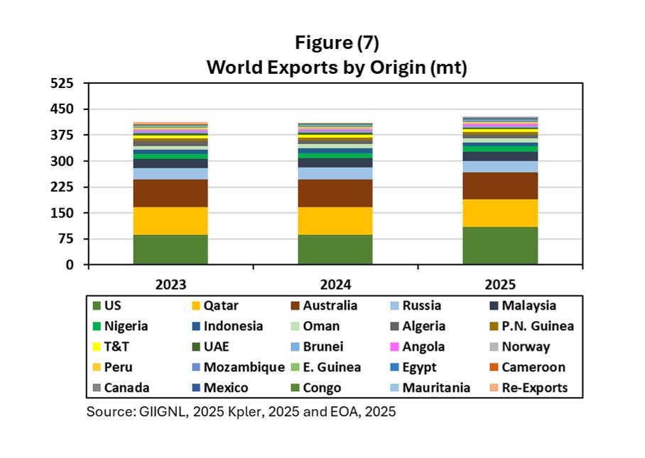 Annual Review of the Global LNG Market in 2025 and Outlook for 2026