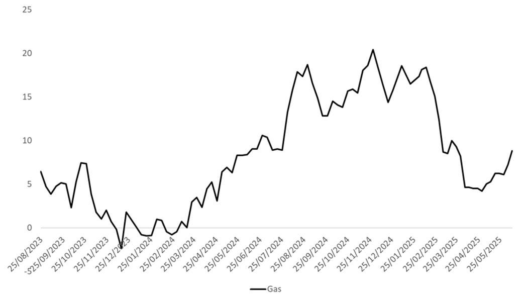 A graph showing the price of gas

AI-generated content may be incorrect.