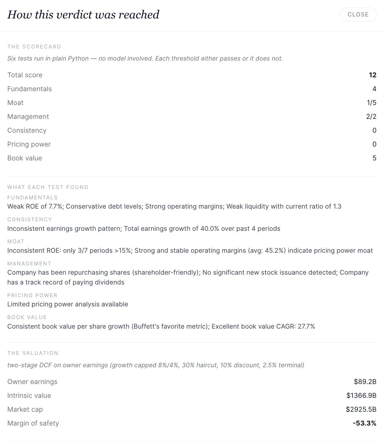 Buffett agent scorecard displaying ROE, margins, debt, and owner earnings analysis for a stock Buffett agent scorecard displaying ROE, margins, debt, and owner earnings analysis for a stock