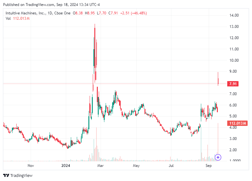 TradingView chart TradingView chart