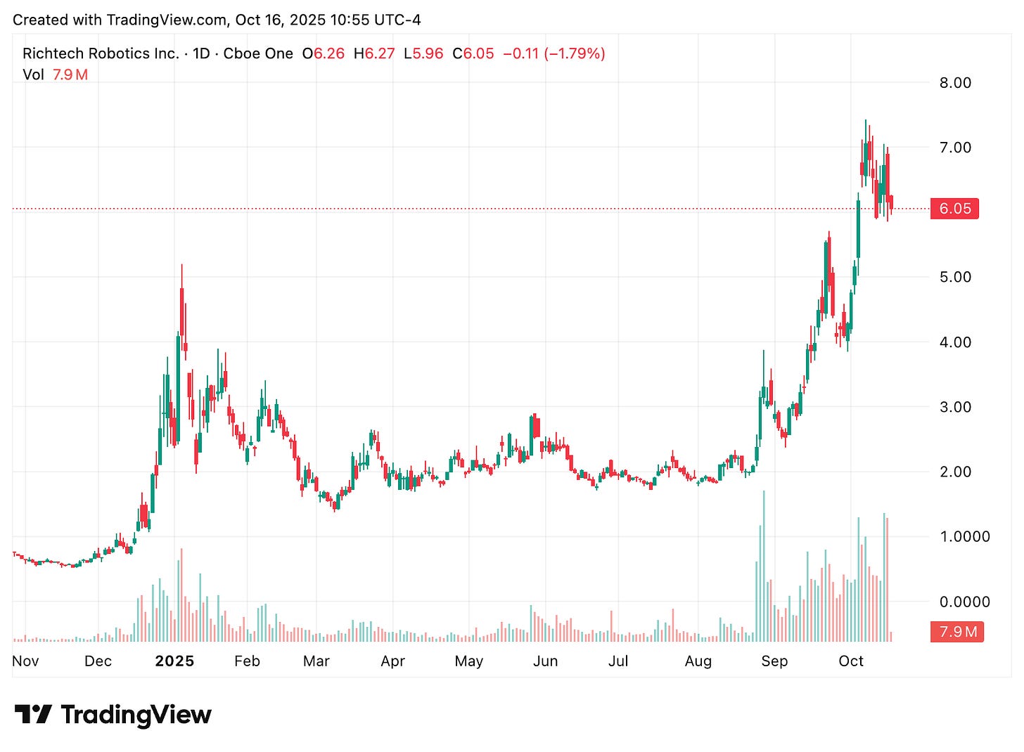 TradingView chart TradingView chart