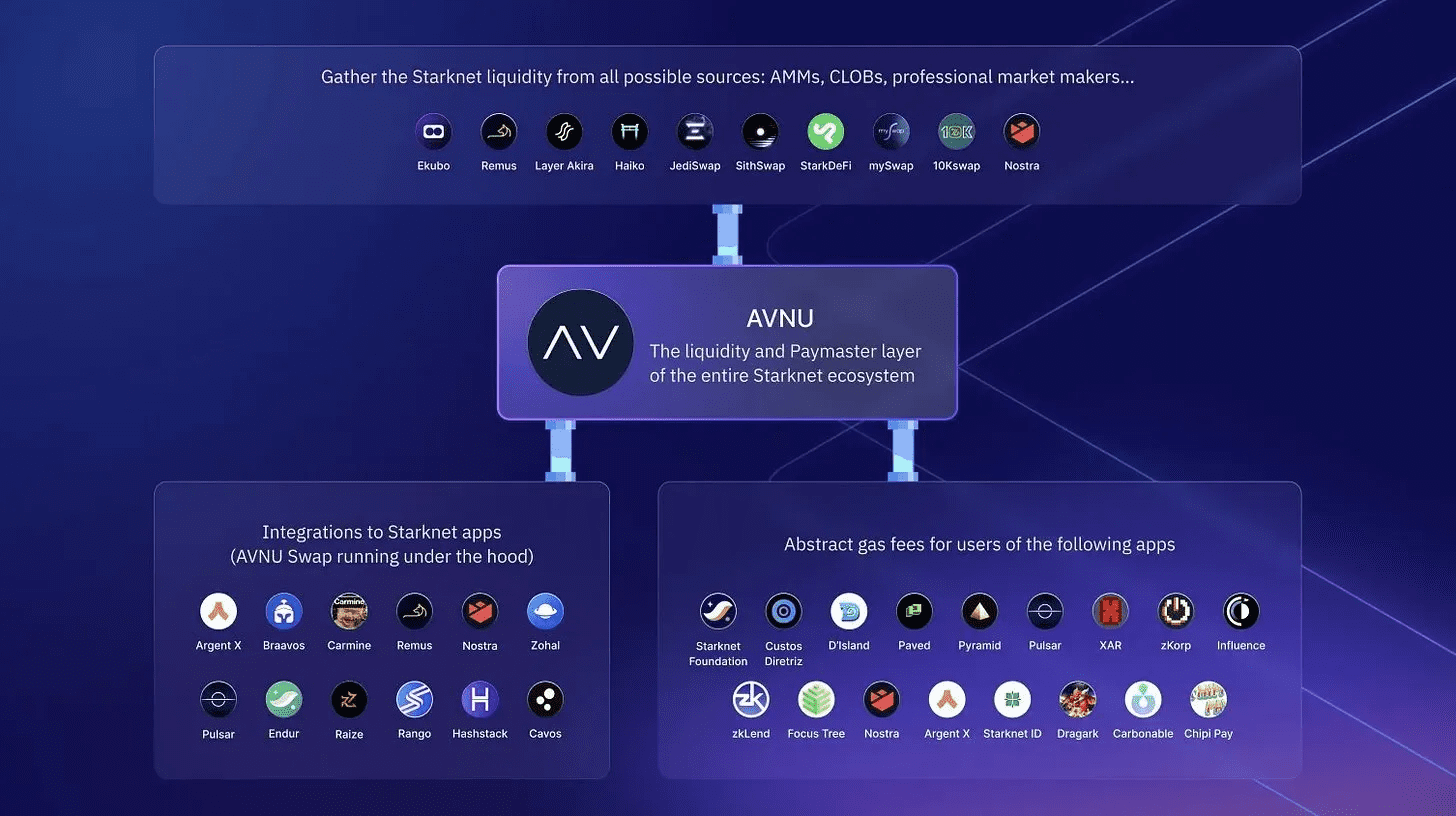 AVNU (Aggregator)