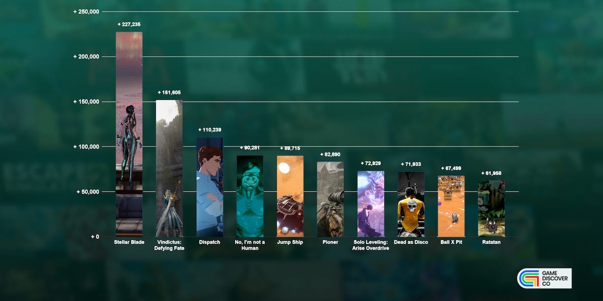 Who 'won' June 2025's Steam Next Fest? - by Simon Carless