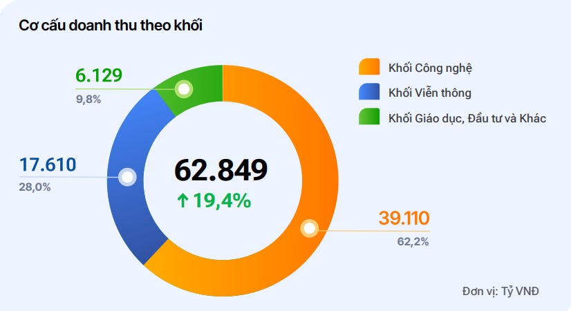 Không hợp nhất 19.500 tỷ doanh thu mảng viễn thông, BCTC FPT sẽ thay đổi như thế nào? Không hợp nhất 19.500 tỷ doanh thu mảng viễn thông, BCTC FPT sẽ thay đổi như thế nào?