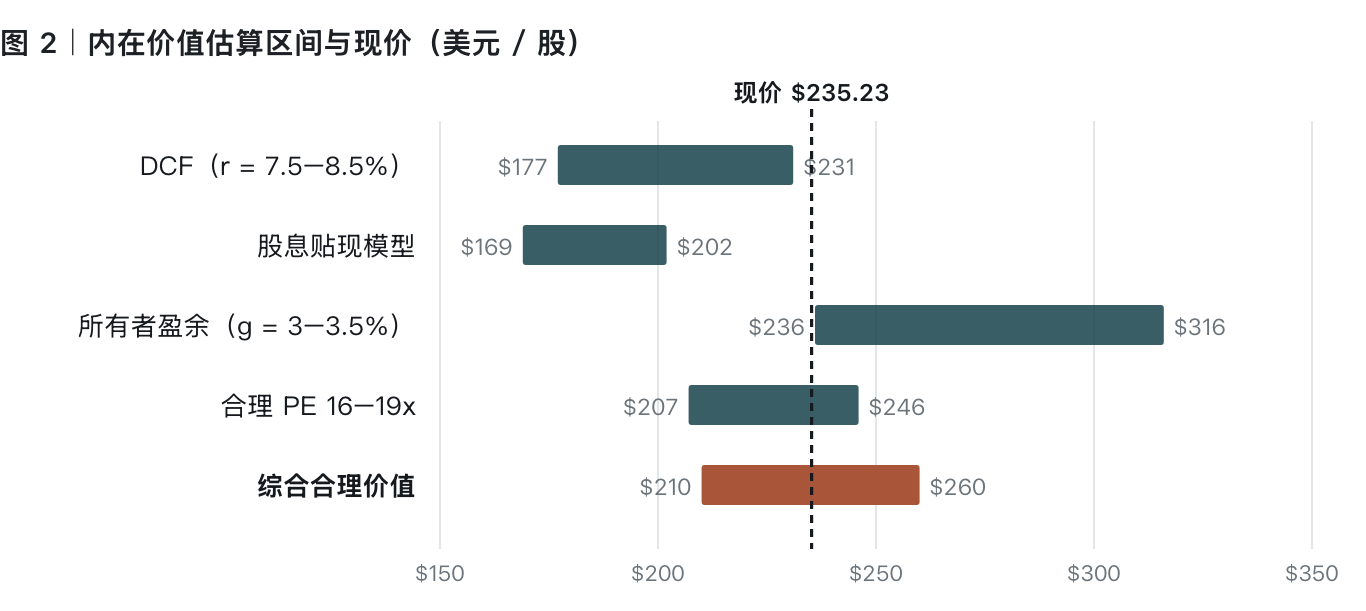 内在价值估算区间与现价