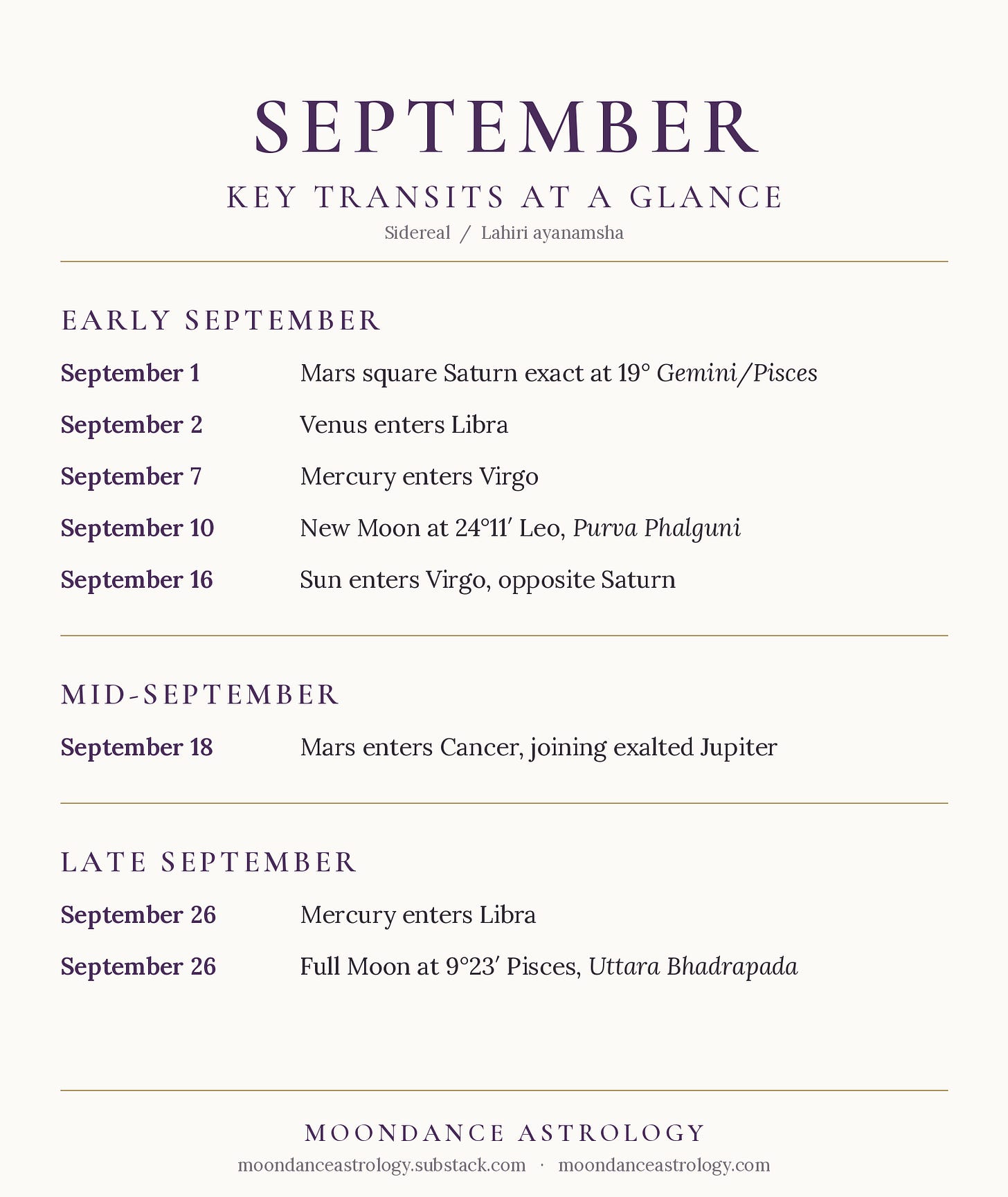 September Key Transits at a Glance (Sidereal / Lahiri ayanamsha). September 1, Mars square Saturn exact at 19° Gemini/Pisces. September 2, Venus enters Libra. September 7, Mercury enters Virgo. September 10, New Moon at 24°11′ Leo, Purva Phalguni. September 16, Sun enters Virgo, September 18, Mars enters Cancer, September 26, Mercury enters Libra. September 26, Full Moon at 9°23′ Pisces, Uttara Bhadrapada. Moondance Astrology — moondanceastrology.substack.com / moondanceastrology.com September Key Transits at a Glance (Sidereal / Lahiri ayanamsha). September 1, Mars square Saturn exact at 19° Gemini/Pisces. September 2, Venus enters Libra. September 7, Mercury enters Virgo. September 10, New Moon at 24°11′ Leo, Purva Phalguni. September 16, Sun enters Virgo, September 18, Mars enters Cancer, September 26, Mercury enters Libra. September 26, Full Moon at 9°23′ Pisces, Uttara Bhadrapada. Moondance Astrology — moondanceastrology.substack.com / moondanceastrology.com