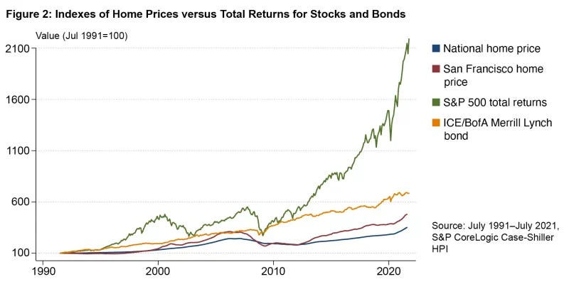 Figure 2: Indexes of Home Prices versus Total Returns for Stocks and Bonds (Carroll and Cohen-Kristiansen 2021) Figure 2: Indexes of Home Prices versus Total Returns for Stocks and Bonds (Carroll and Cohen-Kristiansen 2021)