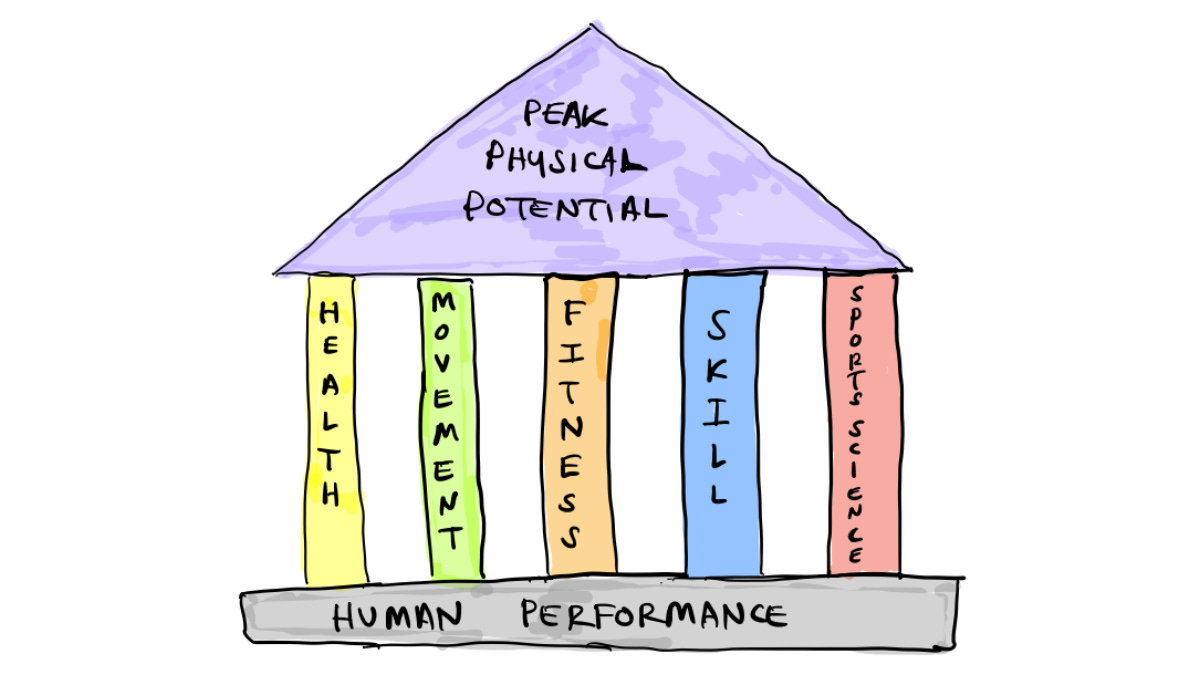 human-performance-pillars