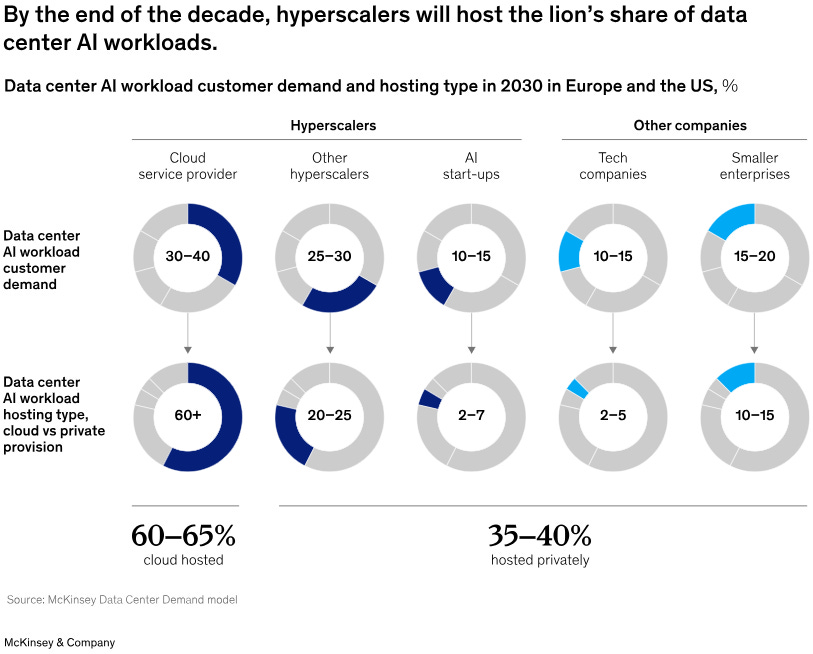 McKinsey chart showing projected 2030 distribution of AI data-center workload demand in Europe and the U.S. Hyperscalers hold the majority: cloud service providers 30–40%, other hyperscalers 25–30%, AI startups 10–15%. Tech companies 10–15% and small enterprises 15–20% make up the remainder. Hosting model split shows 60–65% cloud-hosted vs 35–40% privately hosted. Relevant to Sterling Infrastructure (STRL) investment thesis, AI data center growth, and hyperscaler-led demand.