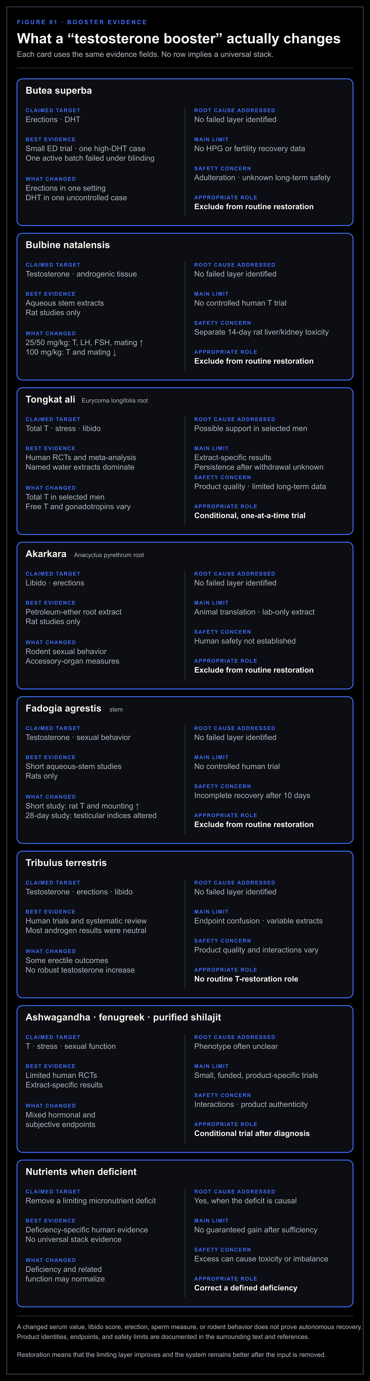 Evidence table for marketed testosterone boosters