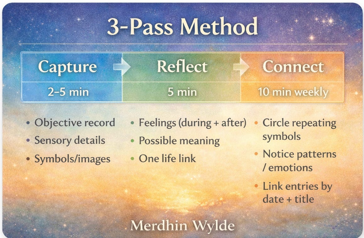 3-Pass Method” graphic card with a starry blue-to-gold gradient background. It shows three steps with arrows: Capture (2–5 min), Reflect (5 min), and Connect (10 min weekly). Bullets list: Capture—objective record, sensory details, symbols/images; Reflect—feelings (during + after), possible meaning, one life link; Connect—circle repeating symbols, notice patterns/emotions, link entries by date + title. “Merdhin Wylde” appears at the bottom