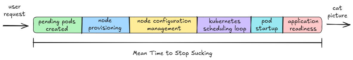 A bar chart showing the breakdown of steps in scaling up your application; the labels are "pending pods created", "node provisioning", "node configuration management", "kubernetes scheduling loop", "pod startup", and "application readiness"]