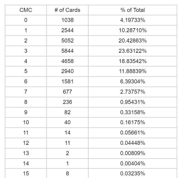 Every Magic Card Sorted by CMC - MTG Homerow Substack