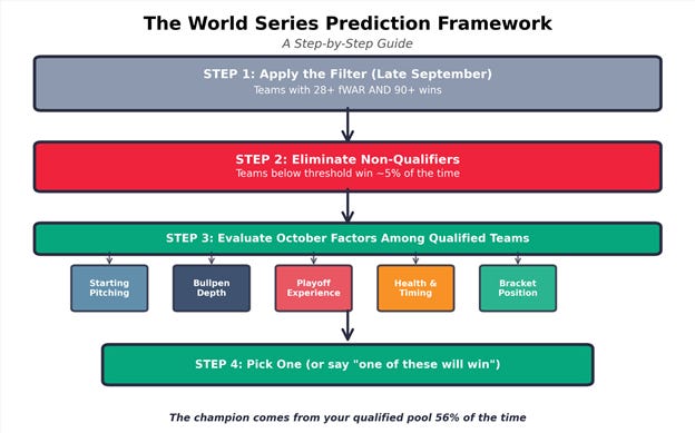 HOW TO ACTUALLY PREDICT WORLD SERIES WINNERS