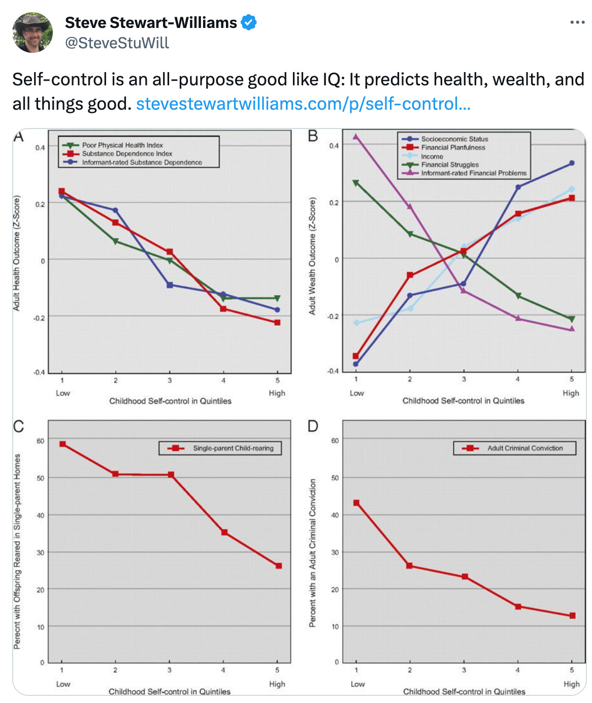  See new posts Conversation Steve Stewart-Williams @SteveStuWill Self-control is an all-purpose good like IQ: It predicts health, wealth, and all things good. https://stevestewartwilliams.com/p/self-control-as-a-performance-enhancing