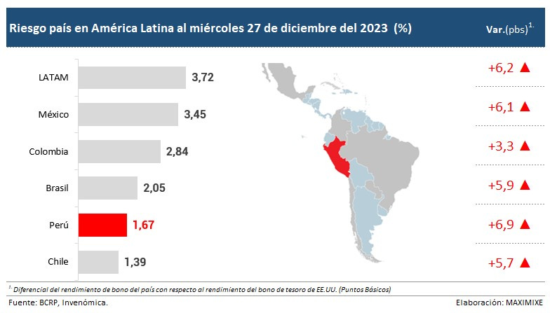 Riesgo pais en Latam - Fuente MAXIMIXE