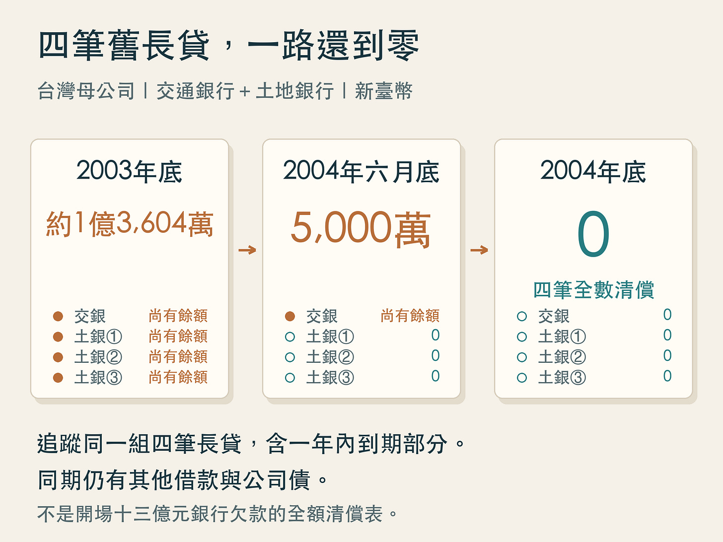 母公司四筆舊長貸餘額：2003年底約1億3604萬元、2004六月5000萬元、年底歸零
