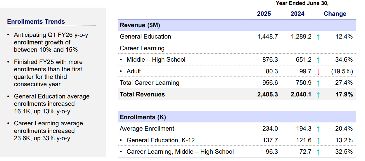 r/AsymmetricAlpha - Stride (LRN): The EdTech Outlier That Grew EPS 4,000% While Its P/E Tanked 55%—Is The Market Beginning To Pay Attention?