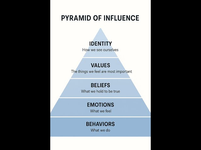 Pyramid of Influence Part 2 - YouTube Pyramid of Influence Part 2 - YouTube