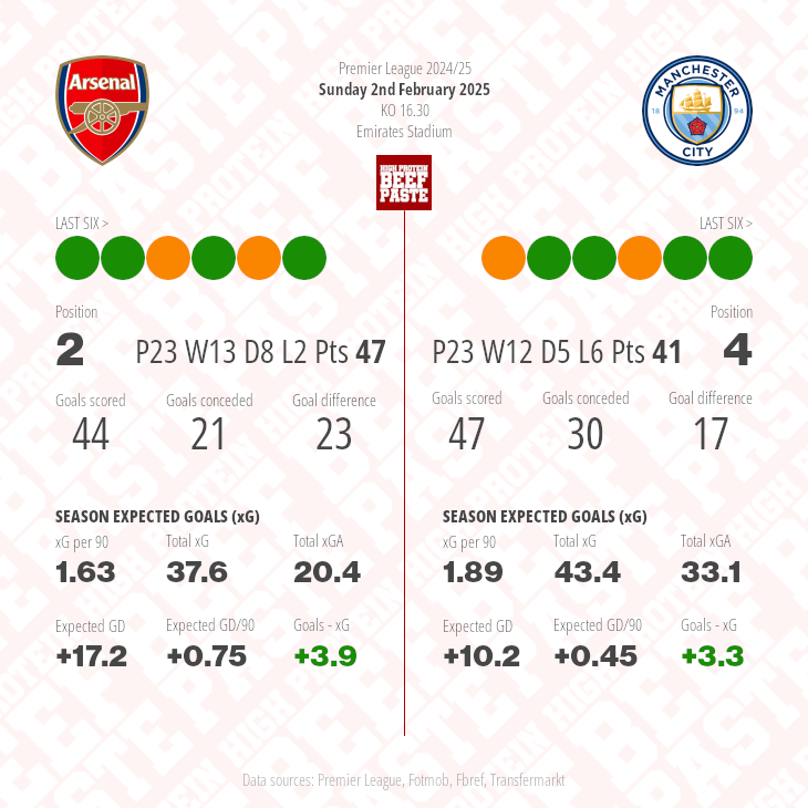 Arsenal v Manchester City match graphic