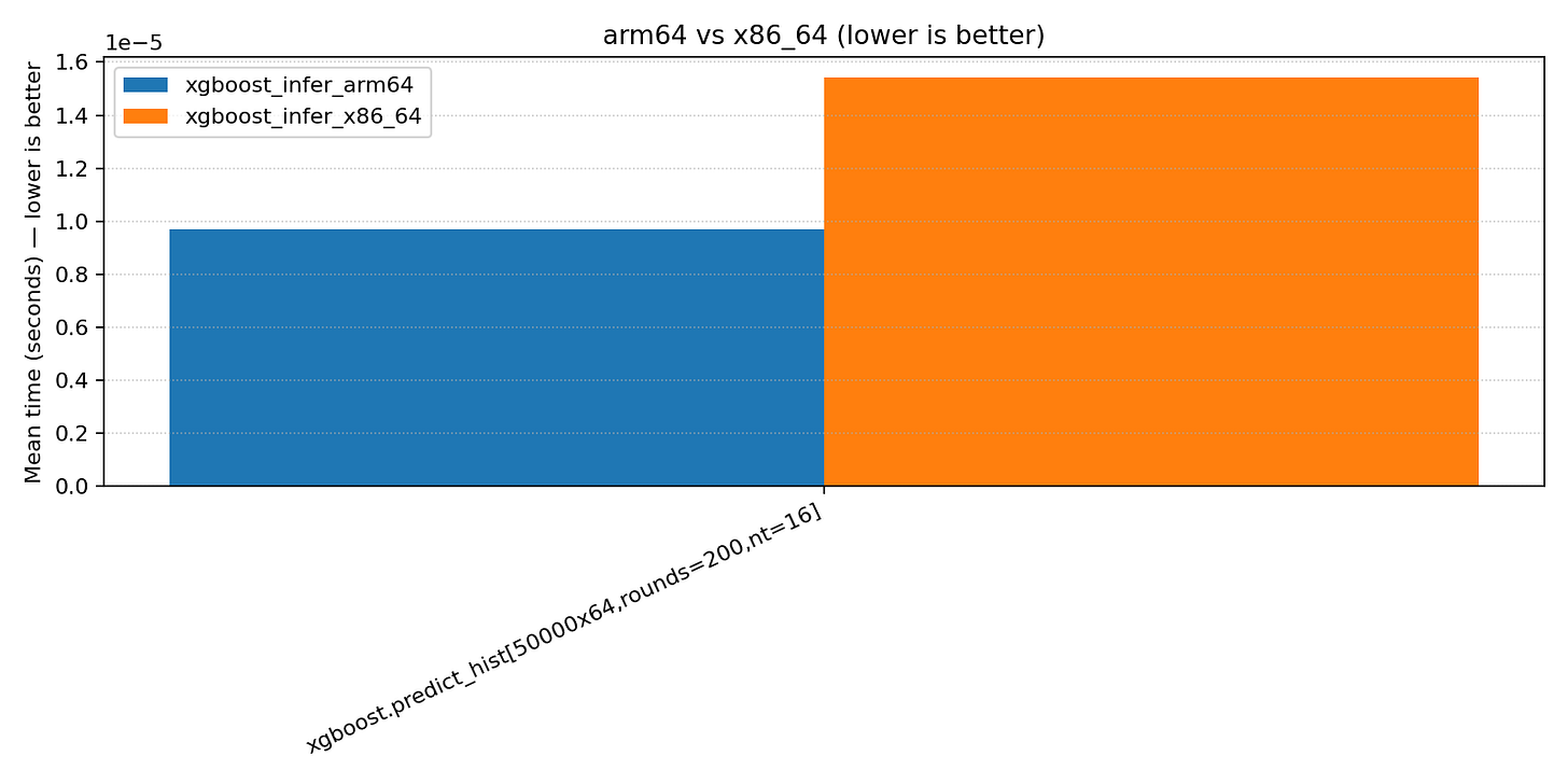 XGBoost inference benchmarks XGBoost inference benchmarks