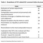 SEC comments on Free Cash Flow metrics - which adjustments are prohibited?