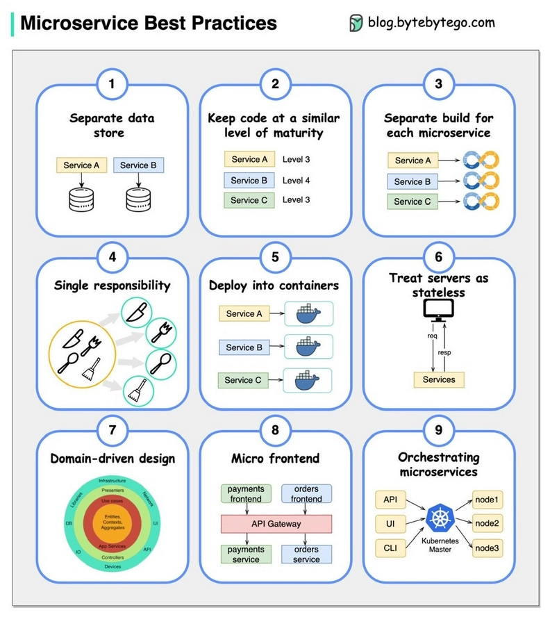 Microservices architecture best practices Microservices architecture best practices