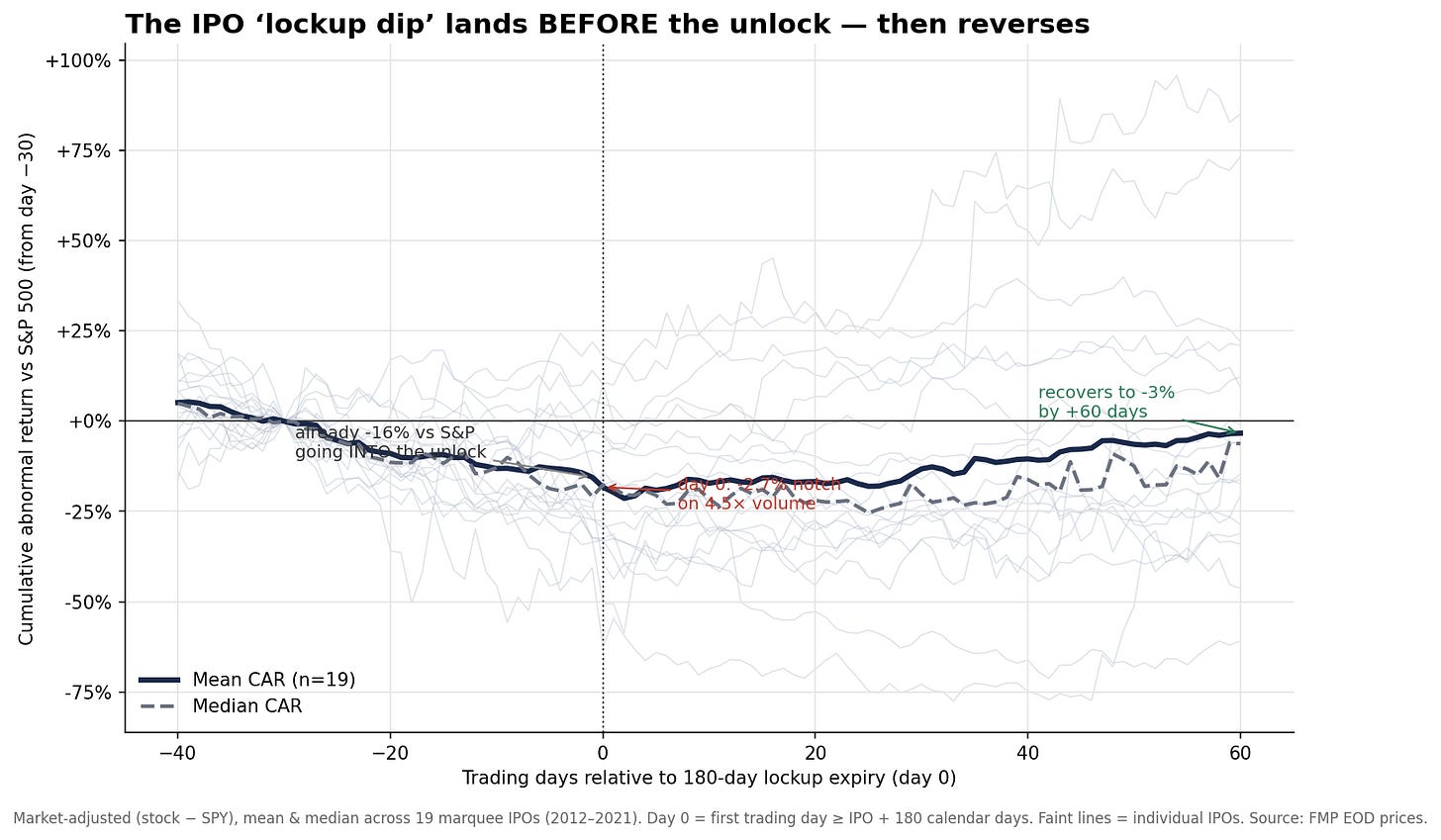 Mean and median cumulative return around the 180-day lockup