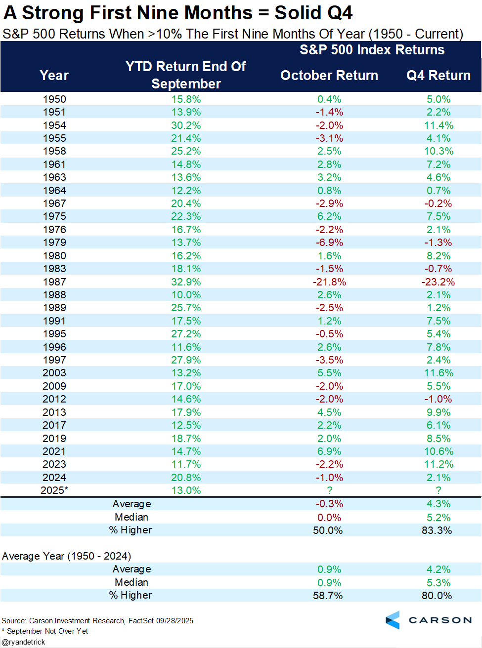 A table displaying S&P 500 index returns. Columns include Year, YTD Return End Of September, October Return, and Q4 Return. Data spans from 1950 to 2024, showing percentages for each year. The table includes averages and medians for specific periods.