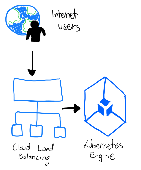 Cloud architecture diagram