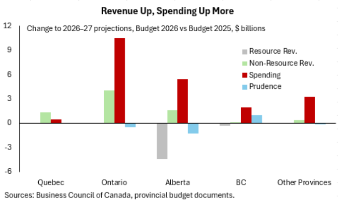 The image illustrates a comparison of projected revenue and spending increases for various Canadian provinces, showing a budget deficit for some regions.

AI-generated content may be incorrect.