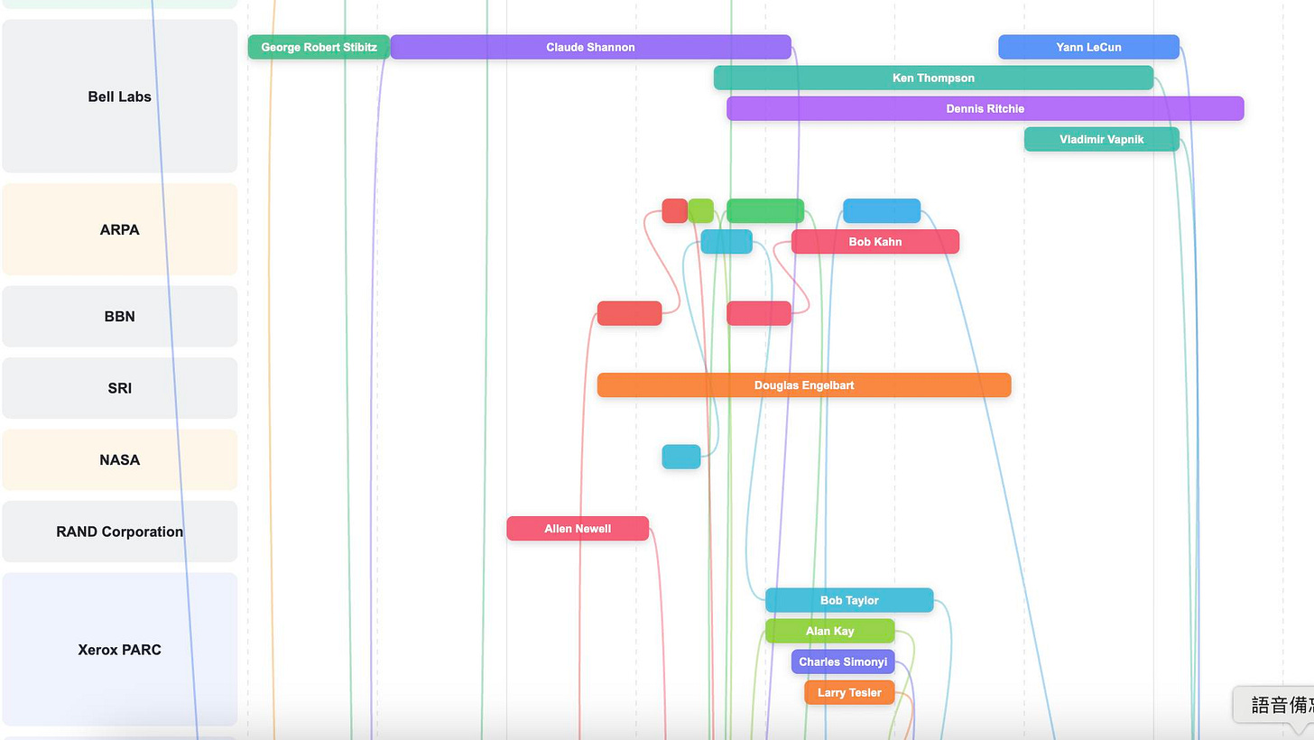 May be an image of text that says 'George GoorgoRobertStbitz Robert Stibitz Bell abs Claude Shannon ARPA Ken Thompson Yann LeCun Dennis Ritchle BBN Viadimir Vapnik SRI Bob Kahn NASA Douglas Engelbart RAND Corporation Allen Newall Xerox XeroxPARC PARC Bob Taylor Alan Kay Charles Simonyl Larry Tasler 語音備'