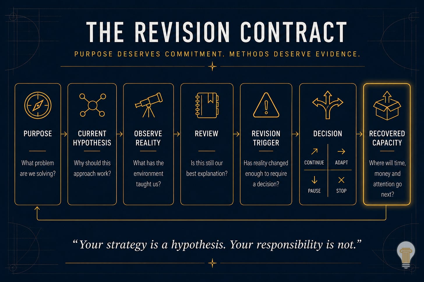 The Revision Contract framework diagram on a dark navy architectural background with gold accents. A seven-stage strategic decision-making process flows from Purpose, Current Hypothesis, Observe Reality, Review, Revision Trigger and Decision to Recovered Capacity, which is highlighted to emphasise reinvesting time, money and attention after strategic revision. The framework illustrates constructive detachment, evidence-based leadership, organisational learning, decision architecture and the principle that strategies are hypotheses while responsibility remains constant.